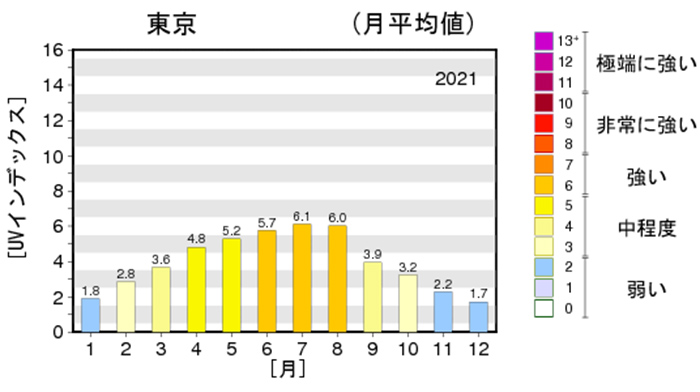 UVインデックス 東京（平均値2021）